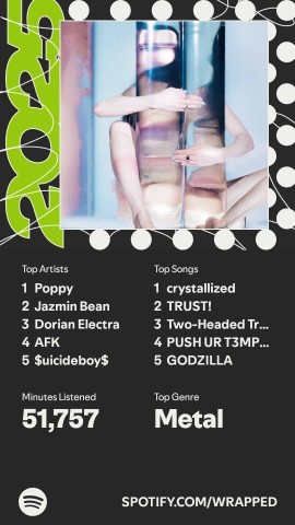 Spotify wrapped summary. Dal's top artists are 1. Poppy 2. Jazmin Bean 3. Dorian Electra 4. AFK 5. Suicideboys. The top songs are 1. crystalized 2. TRUST! 3. Two-Headed Trout 4. PUSH UR T3MPURR 5. GODZILLA. He's listened to 50k minutes and his top genre is Metal.